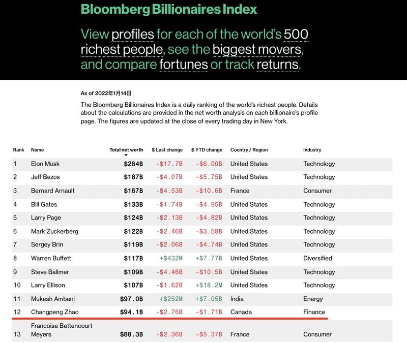 1月14日彭博富豪指数 赵长鹏941亿净资产全球第12位