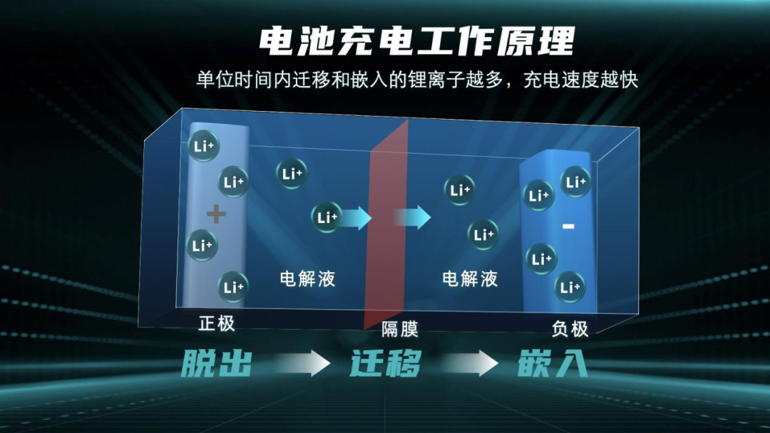 广汽埃安发布超倍速电池技术，实现充电5分钟续航200公里的图2