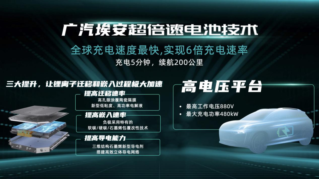 广汽埃安发布超倍速电池技术，实现充电5分钟续航200公里的图3