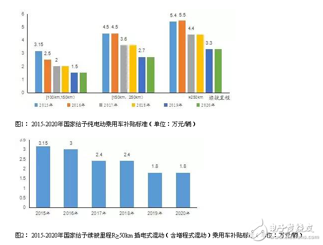 2015年中国新能源汽车爆发式增长，未来五年预计年复合增速40%