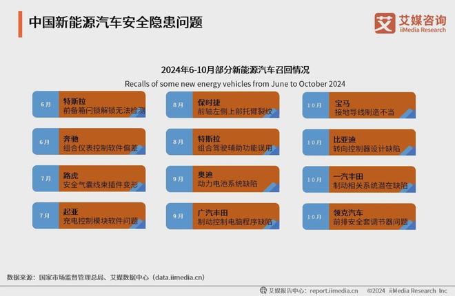 2024年中国新能源汽车召回情况及用户选购因素深度分析