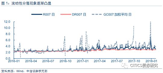 2017年底货币市场利率大幅走高与分层现象分析及欧美国家借鉴