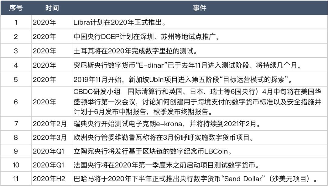 2020年全球央行数字货币（CBDC）竞争白热化：中国DCEP试点测试稳步前进