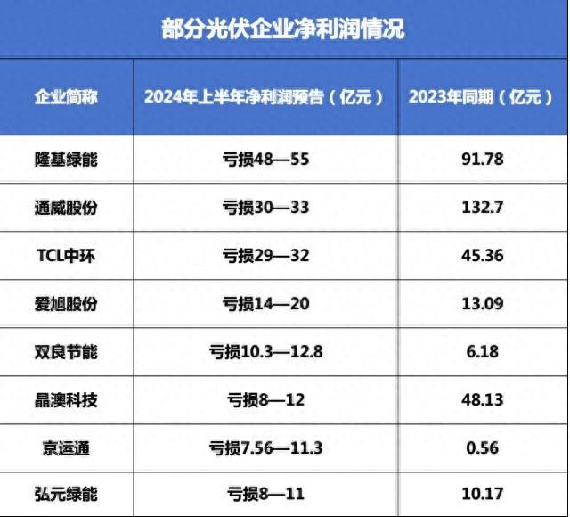 光伏行业寒冬来临，隆基绿能等巨头预亏超百亿元